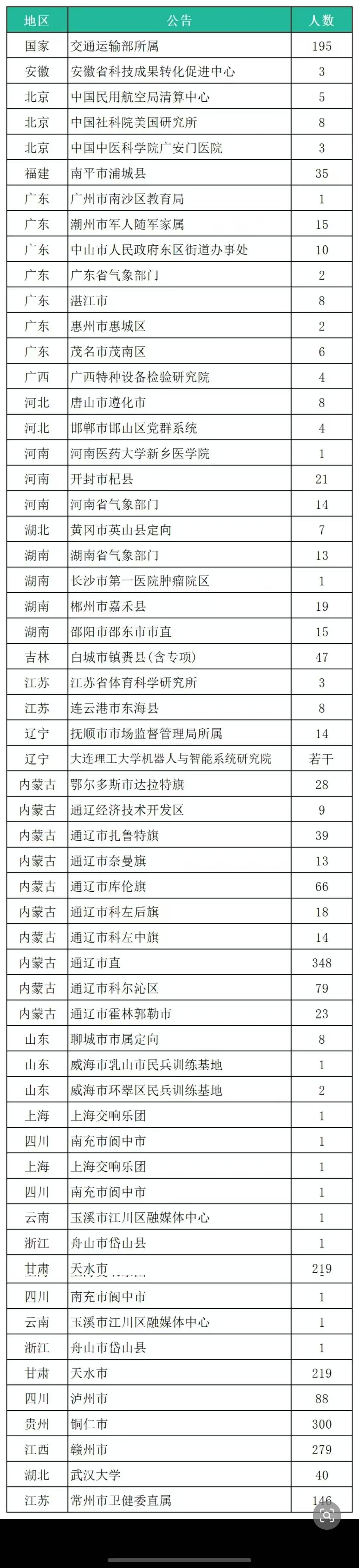 编制！多省事业单位新招2196人！